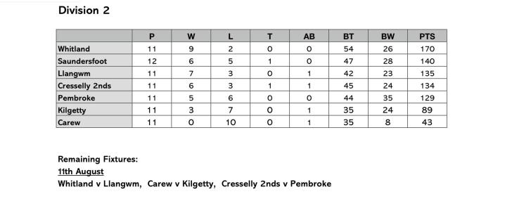 Tables - Division 2